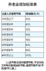 山东省企业退休人员养老金迎来"十二连涨" - 半岛网