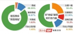 民意调查报告显示96.92%的济南市民赞成“拆违拆临” - 济南新闻网