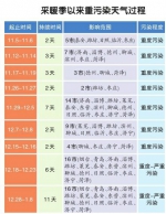 雾霾要散了 济南此次污染天气持续12天为3年来最长 - 济南新闻网