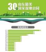 山东最美湿地公布:济宁最多 济南俩湿地上榜 - 半岛网