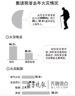 去年山东因火灾死亡33人，60岁以上老人占大半 - 水母网