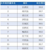 济南2月各县区“水质”排名公布 高新市中平阴位列倒数 - 政府