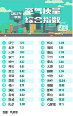 一季度京津冀及周边28城"气质"考核:济宁第一 - 半岛网