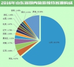 春季出行去哪儿玩?山东旅游大数据供你参考 - 半岛网