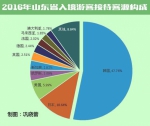 春季出行去哪儿玩?山东旅游大数据供你参考 - 半岛网