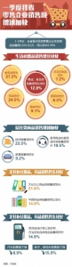 大数据:一季度山东这些商品热销这些商品遇冷 - 半岛网