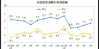 5月CPI同比上涨1.5% 医疗保健价格上涨5.9% - 中国山东网