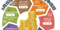 5月份经济主要数据折射中国经济新活力 - 中国山东网