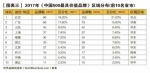 山东45家企业入选中国品牌500强 居全国第3位 - 东营网