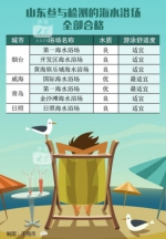 炎炎夏日洗海澡，省内这几个浴场可放心去玩耍 - 中国山东网