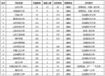 2017中国高校富豪校友排行榜出炉 山大省内排名第一 - 东营网