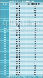 31省区6月CPI涨幅排行榜出炉 海南、天津并列第一 - 中国山东网