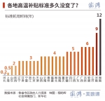 各省份高温补贴怎么发？日补金额最多相差三倍 - 山东华网