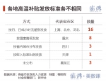 各省份高温补贴怎么发？日补金额最多相差三倍 - 山东华网