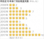 济南7月高温天数创10年来纪录 - 政府