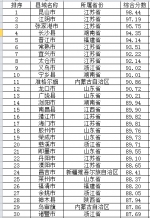 2017年中国县域经济50强发榜！山东占10席广饶排十三 - 东营网