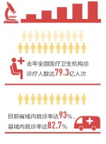 医疗服务水平大幅提升（砥砺奋进的五年） - 中国山东网