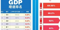 15个副省级城市上半年GDP增速排名：济南第二 - 政府