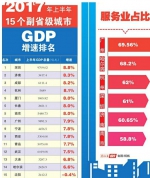 15个副省级城市上半年GDP增速排名：济南第二 - 政府
