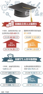 学生资助政策10周年 山东省投入323亿惠及1亿人次 - 东营网