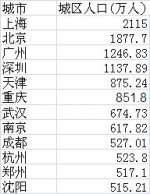 山东城镇人口超5000万 城市建成区面积全国第二 - 半岛网