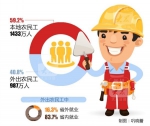 山东农民工：人均月收入3675元 2420万人仅7%出省 - 东营网