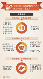 山东农民工：人均月收入3675元 2420万人仅7%出省 - 东营网