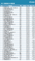 2017中国企业500强榜单揭晓 山东46家企业上榜 - 东营网