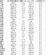 29城居民人均存款排名：北上广人均存款超10万(表) - 中国山东网