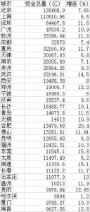 29城居民人均存款排名：北上广人均存款超10万(表) - 中国山东网