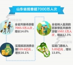"超长黄金周"山东旅游收入559.6亿元 看哪个地市挣得多 - 半岛网