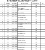 山东310家医疗机构可跨省异地就医直接结算 - 半岛网