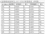 全球城市竞争力百强榜单：中国21城入围 青岛第85位 - 东营网