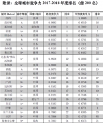 全球城市竞争力百强榜单：中国21城入围 青岛第85位 - 东营网