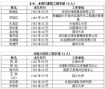 中国工程院2017年院士增选结果：山东2人当选 - 半岛网