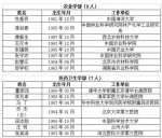 中国工程院2017年院士增选结果：山东2人当选 - 半岛网