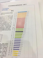 2017年省级财政透明度排行榜发布 山东居榜首 - 东营网