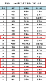 全国工业百强县区榜公布 山东21个县12个区上榜 - 中国山东网