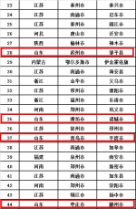 全国工业百强县区榜公布 山东21个县12个区上榜 - 中国山东网