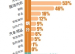 山东人消费层次明显升级，“舒服”成年度关键词 - 中国山东网