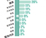 山东人消费层次明显升级，“舒服”成年度关键词 - 中国山东网