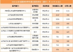 审核通过人数排名前十职位 - 中国山东网
