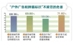 整治提升户外广告和牌匾标识 95.49%的市民都点赞 - 济南新闻网