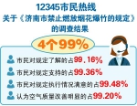 4个99%！济南市民给“禁鞭”打出最高分 - 济南新闻网