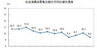 4月全国社会消费品零售总额28542亿元 同比增9.4% - 中国山东网