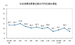 4月全国社会消费品零售总额28542亿元 同比增9.4% - 中国山东网