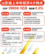 上半年山东省GDP同比增6.6% 经济呈现4大特点 - 半岛网