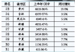 上半年"万亿GDP"省份达16个 广东江苏山东位列前三 - 中国山东网