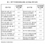（图表）[“中美经贸摩擦”白皮书]表1：2017年中国对美国主要进、出口商品（HS2位码） - 中国山东网