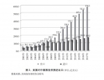 （图表）[“中美经贸摩擦”白皮书]图2：美国对中国服务贸易进出口（单位：亿美元） - 中国山东网